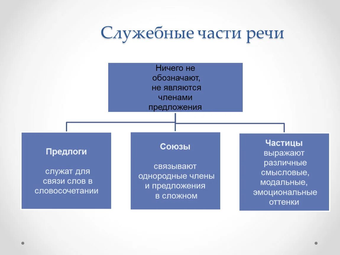 Служебная часть речи с помощью. Служебные части речи таблица 5 класс. Служебные части речи в русском языке. Классификация служебных частей речи. Служебные части речи э.