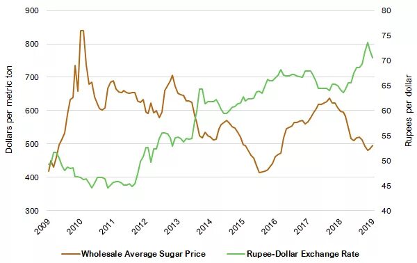 ADV and dis of increasing Price of Sugar products.