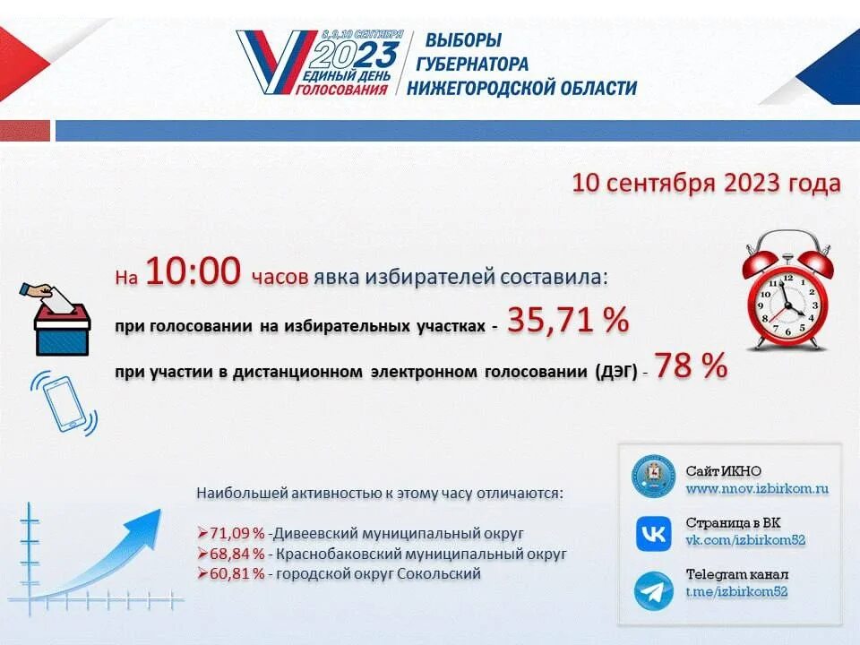Выборы чего будут в сентябре. Явка на выборы карта. явка избирателей. выборы 2025. голосование 2025.