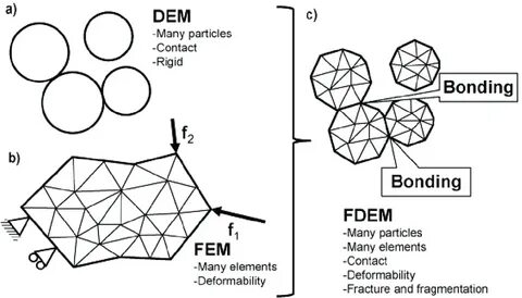 Finite element model