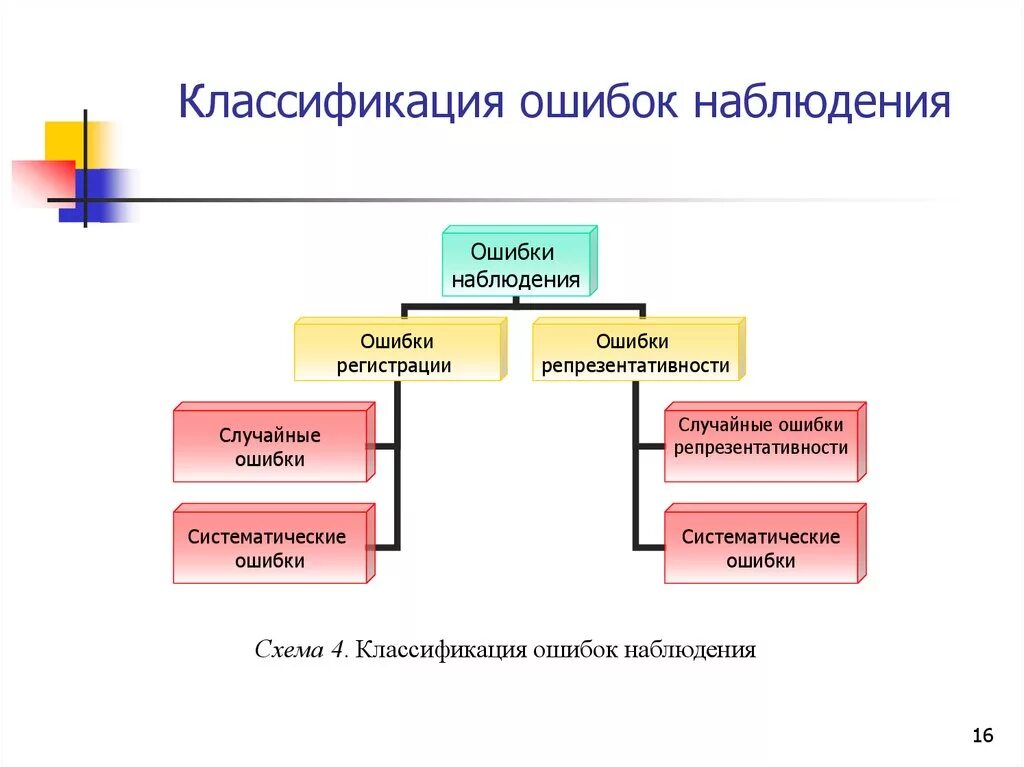 Классификация ошибок наблюдения. Классификация ошибок статистического наблюдения. Систематические ошибки статистического наблюдения. Ошибки статистического наблюдения и способы их выявления.