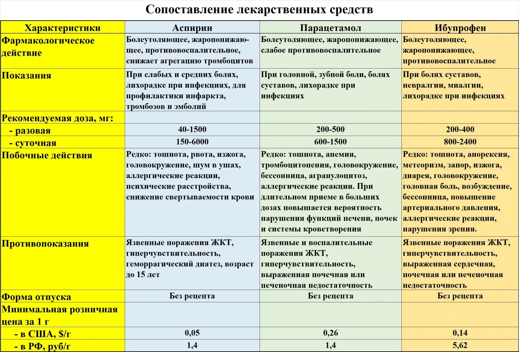 Характеристика лекарственных препаратов. Сравнительная характеристика ацетилсалициловой кислоты. Кислота ацетилсалициловая, парацетамол фармакологическая группа. Фармакологические эффекты аспирина.