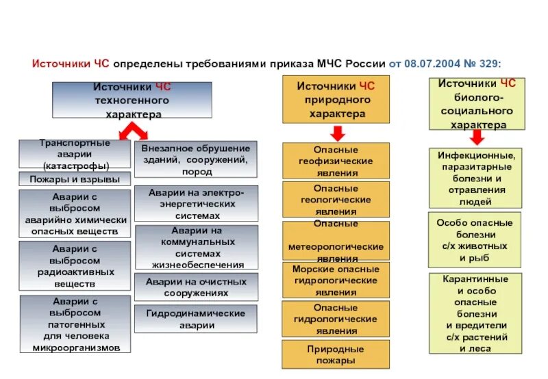 Критерии классификации чрезвычайных. Приказ мчс россии 329 критерии чс. критерии информации о чрезвычайной ситуации техногенного характера. критерии классификации чрезвычайных ситуаций. критерии источников чрезвычайных ситуаций.