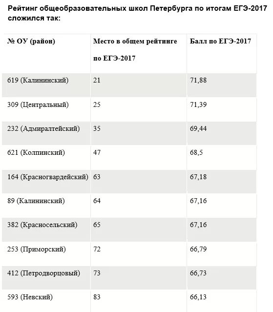 Рейтинг школ Петербурга. Рейтинг школ по ЕГЭ. Лучшие школы по результатам ЕГЭ. Рейтинг школ ЕГЭ. Егэ школ спб