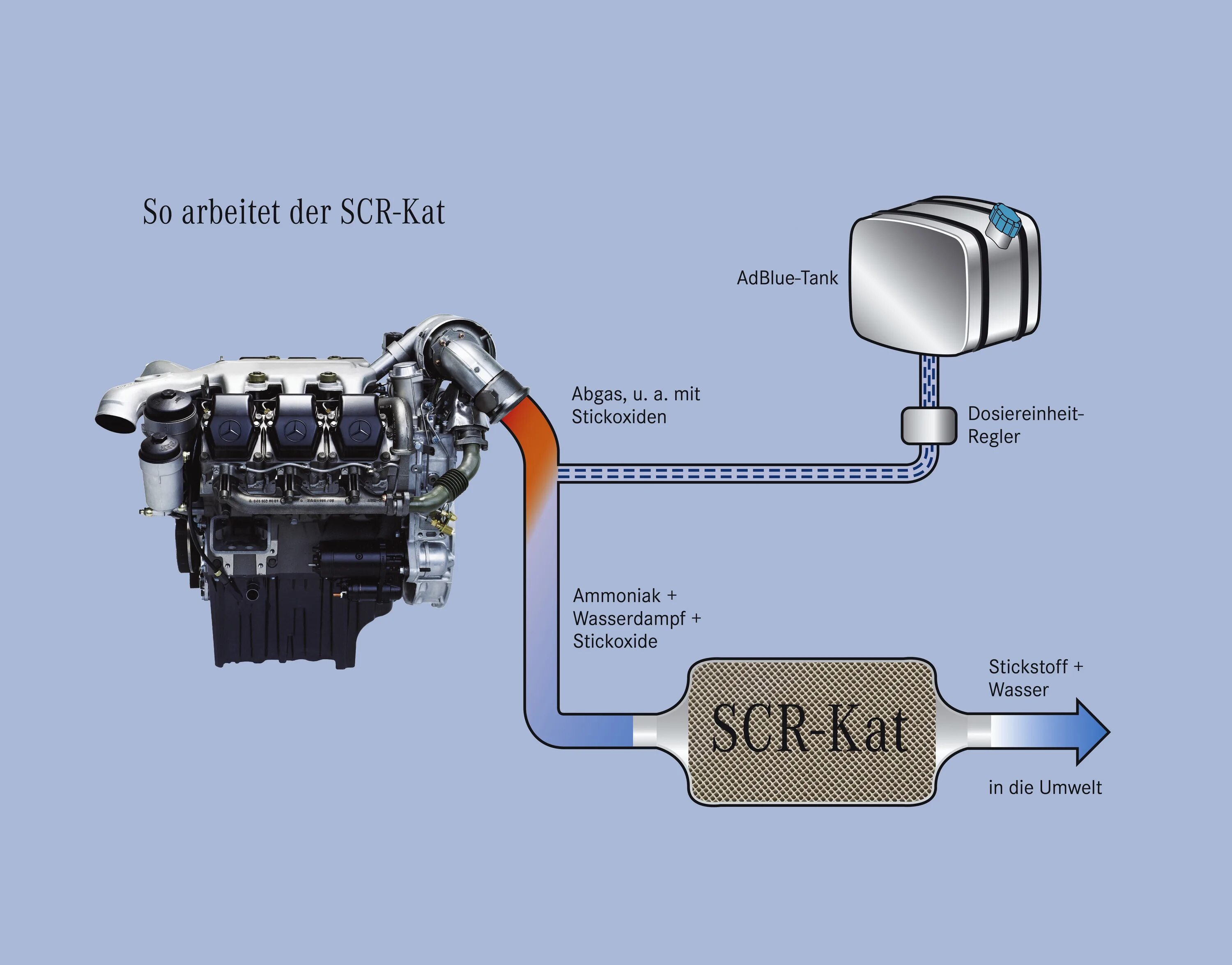 Ad blue это. Система SCR КАМАЗ евро 5. КАМАЗ 43118 дозирующий модуль мочевины. Схема подачи мочевины на КАМАЗЕ. Мочевина ADBLUE КАМАЗ.