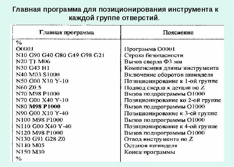 Подпрограммы чпу. Циклы чпу. тема постоянные циклы станка с чпу. пример подпрограммы чпу. вызов подпрограммы чпу.