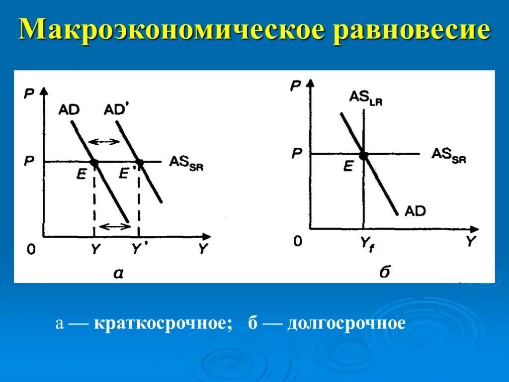 Классическая модель равновесия. Краткосрочное и долгосрочное Макроэкономическое равновесие. Долгосрочное Макроэкономическое равновесие. Макроэкономическое равновесие в краткосрочном периоде. Макроэкономическое равновесие в долгосрочном периоде.