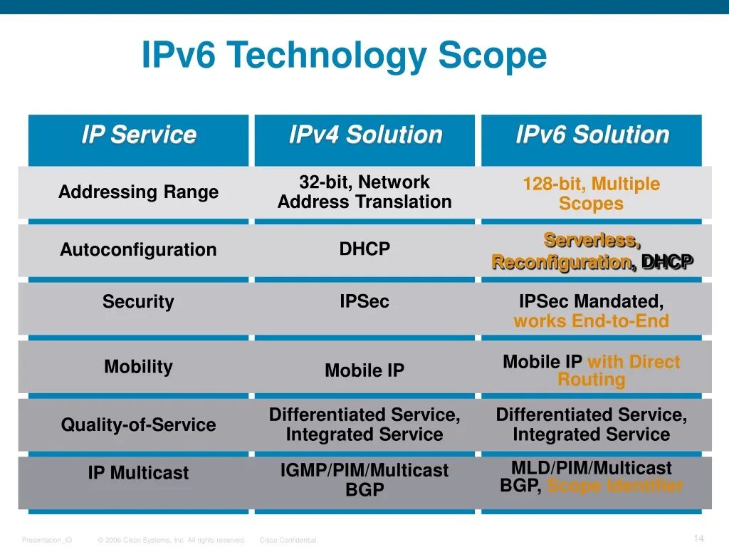 Ipv6 networking. Ipv4/ipv6 структура. Отличия протоколов ipv6 и ipv4. Ipv4 vs ipv6 разница. Типы ipv6 адресов.