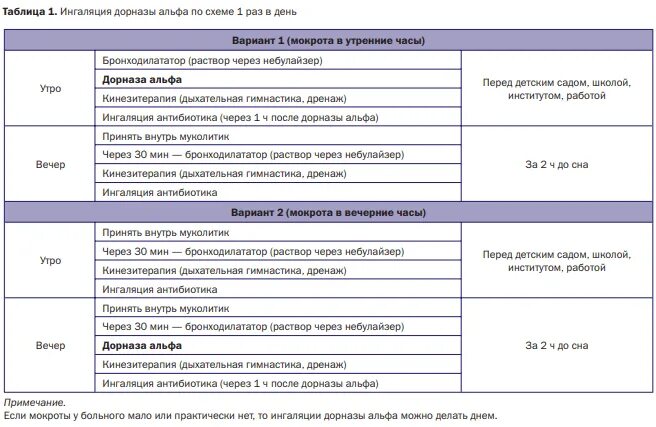 Через сколько после ингаляций можно на улицу. Дорназа Альфа. Дорназа Альфа механизм действия. Дорназа Альфа при муковисцидозе. Дорназа Альфа механизм действия фармакология.