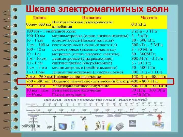 Шкала излучения электромагнитных волн. Таблица по шкале электромагнитных излучений. Шкала электромагнитных волн таблица. Физика таблица электромагнитных волн.