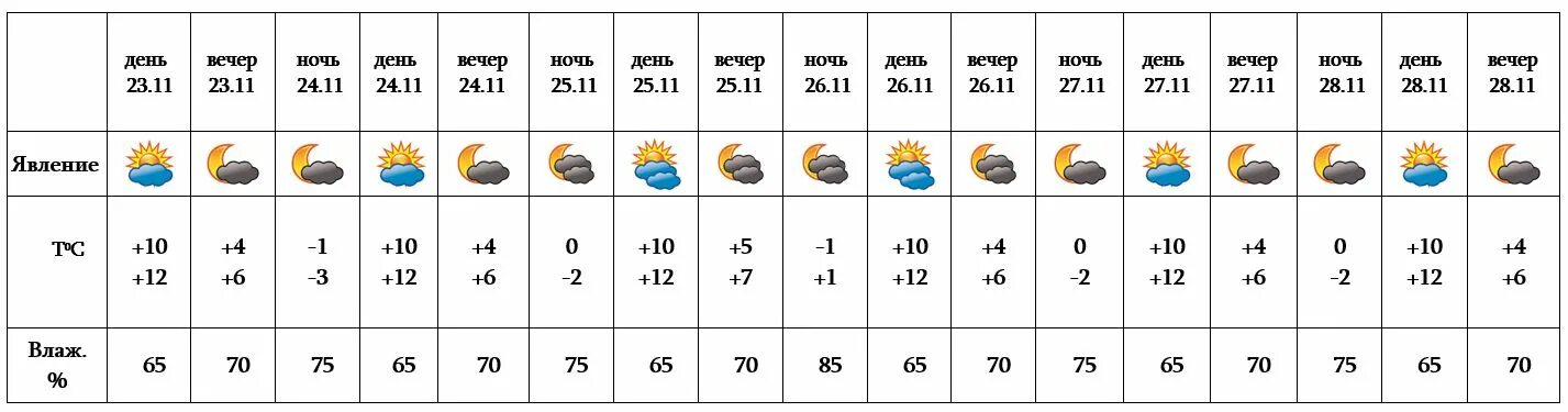 Дней с осадками. Прогноз с 1 ноября. Weather in Armenia. Погода в Армении на неделю на 7 дней.