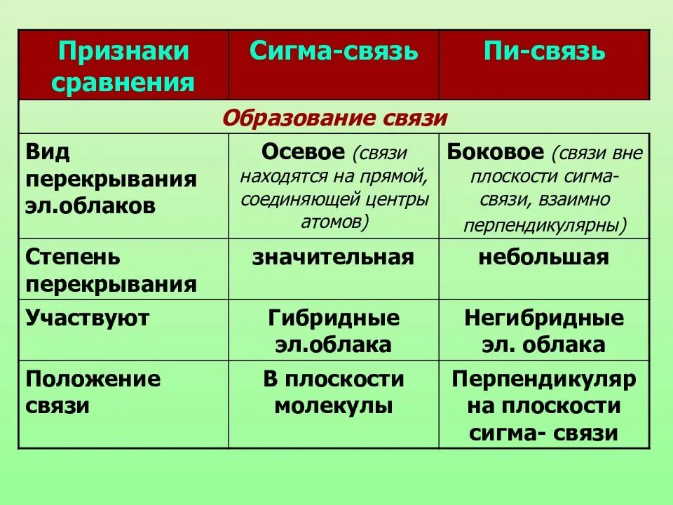 Сравнительная характеристика Сигма и пи связей. Сигма связь. Типы связей в химии Сигма и пи. Сигма связь и пи связь.