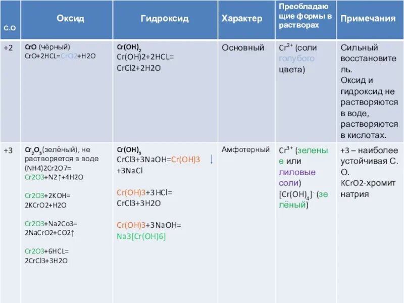 Основные свойства высших гидроксидов в таблице Увеличение кислотных свойств гидроксидов
