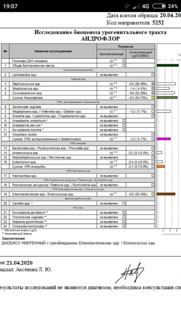 Андрофлор анализ у мужчин что показывает. Андрофлор Enterococcus SPP. Исследование биоценоза урогенитального тракта Андрофлор. Андрофлор дисбиоз. Умеренный дисбиоз.