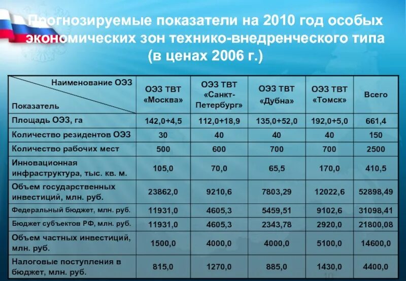 Сколько экономических зон. Особые экономические зоны технико-внедренческого типа. Технико внедренческие ОЭЗ. Технико-внедренческие особые экономические зоны (ТВОЭЗ. Технико-внедренческие зоны примеры.