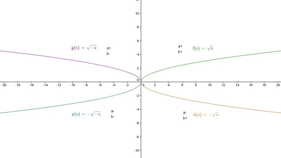 Y 12 x корень. График y корень x. Y корень x график функции. Функция корень из х. График корень из х.