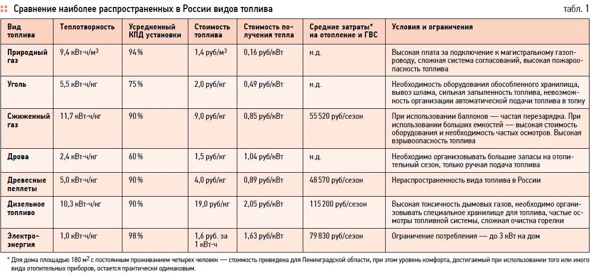 Сравнение с другими видами. Сравнение альтернативных видов топлива. Сравнение видов топлива для отопления дома. Сравнение различных видов топлива. Виды топлива таблица.