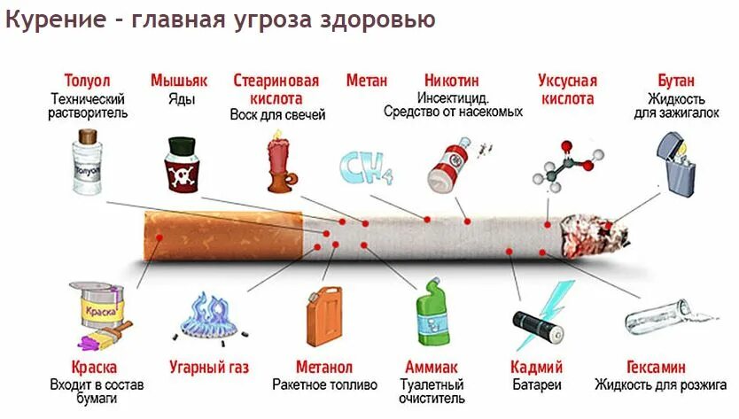 Можно курить перед кт. Хим состав сигарет. Что содержится в сигарете вещества. Состав сигареты схема. Сигареты состав вредных веществ.