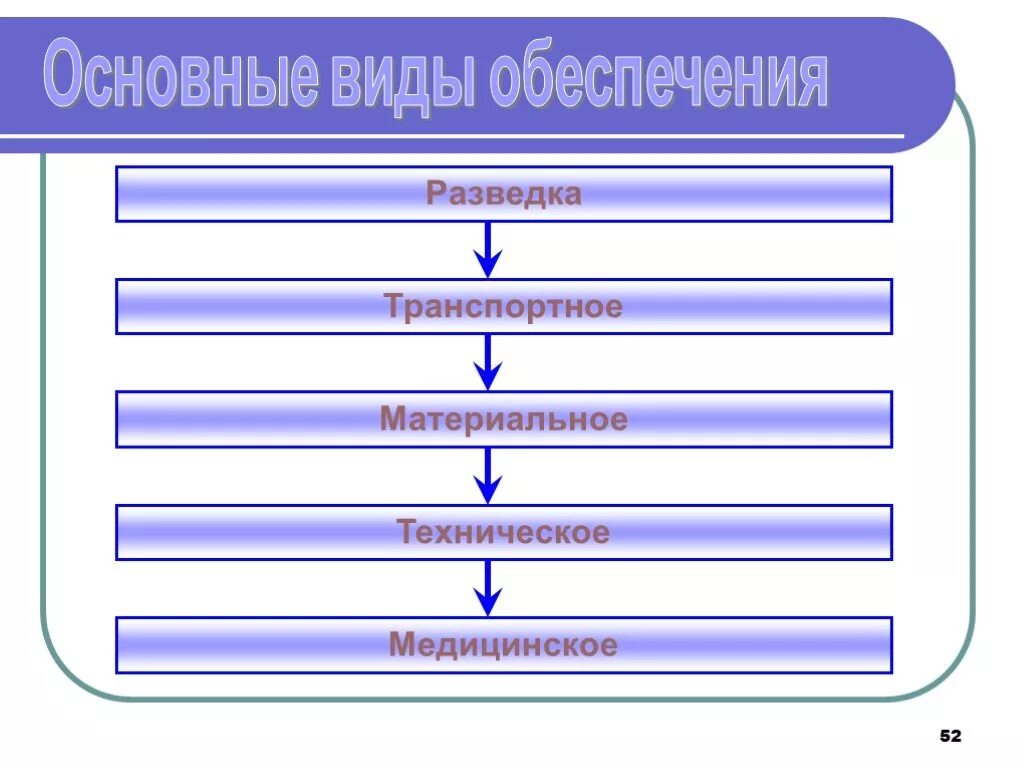 Виды кредитов по обеспечению. Основным видом обеспечения являются. Виды материального обеспечения. Технические средства управления го в организации. Виды обеспечения иб.