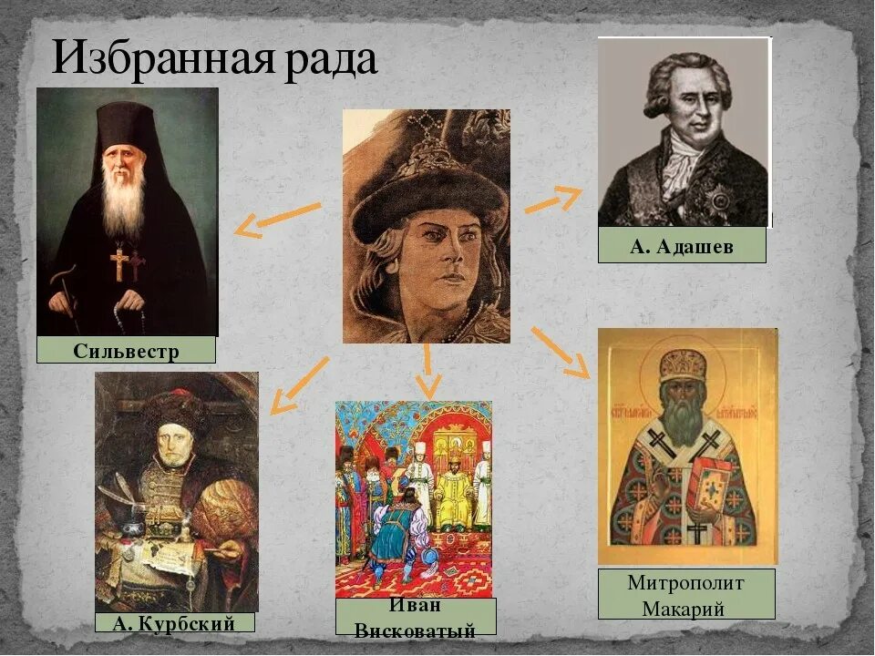 Что такое избранная рада в истории. Иван висковатый избранная рада. избранна радаивана грозного. состав избранной рады ивана грозного. адашев избранная рада портрет.