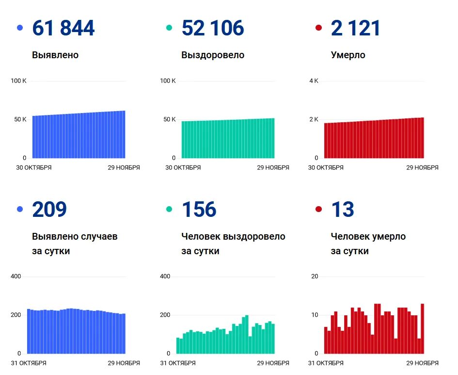 Ковид за сутки в россии на сегодня. Коронавирус статистика в мире за сутки. Статистика всех заболеваний в Калужской области. Иваново коронавирус статистика на сегодня. Ковид в 2024 году статистика.