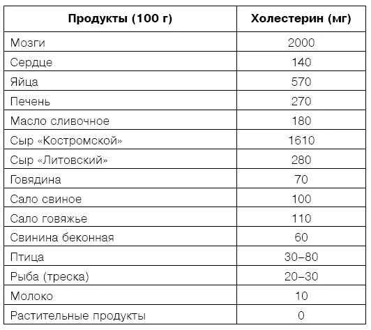 Содержание холестерина таблица. Количество холестерина в курице. Содержание холестерина в яйцах. Холестерин в яйцах таблица. Холестерин в яйцах.