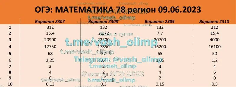 Ответы по математике 56 регион. Ответы огэ. Ответы егэ. 78 регион пробник математика огэ. Баллы огэ математика 9 класс.