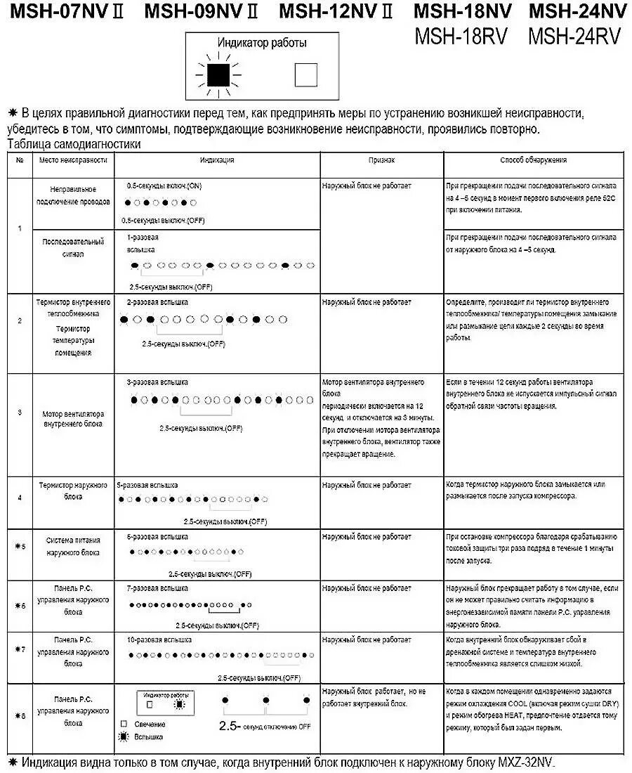 Коды ошибок сплит системы митсубиси. Коды ошибок сплит систем mitsubishi electric. Коды ошибок митсубиси хеви кондиционер. Коды ошибок кондиционеров mitsubishi electric. Коды ошибок сплит системы митсубиси.