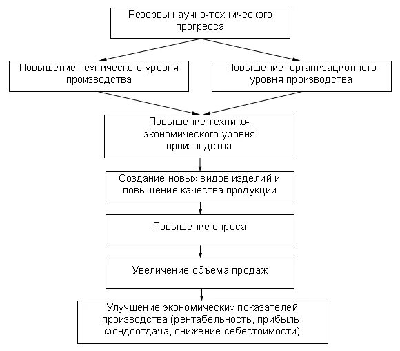 повышение технического производства