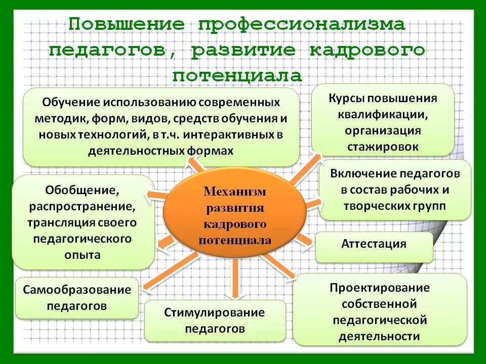 Проект для реализации в школе. Совершенствование образовательного процесса. Формы и методы работы по улучшению качества. Мероприятия по повышению качества преподавания в школе. Цели и задачи повышения квалификации.