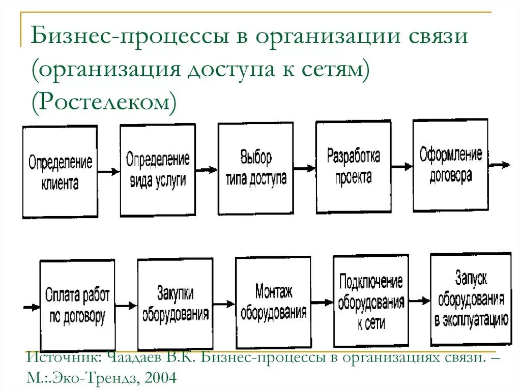 Структура бизнес процессов компании. Ключевые бизнес процессы в организации. Основные бизнес процессы Ростелеком. Структура бизнес-процессов предприятия. Стандартная организация процедуры