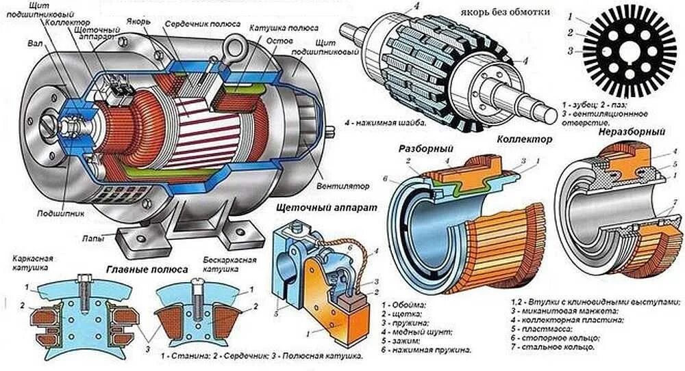 Вращающаяся часть генератора. Электрическая схема ротора щеточного электродвигателя. Схема подключения синхронного двигателя постоянного тока. Схема ротора электродвигателя переменного тока. Устройство ротора двигателя постоянного тока.