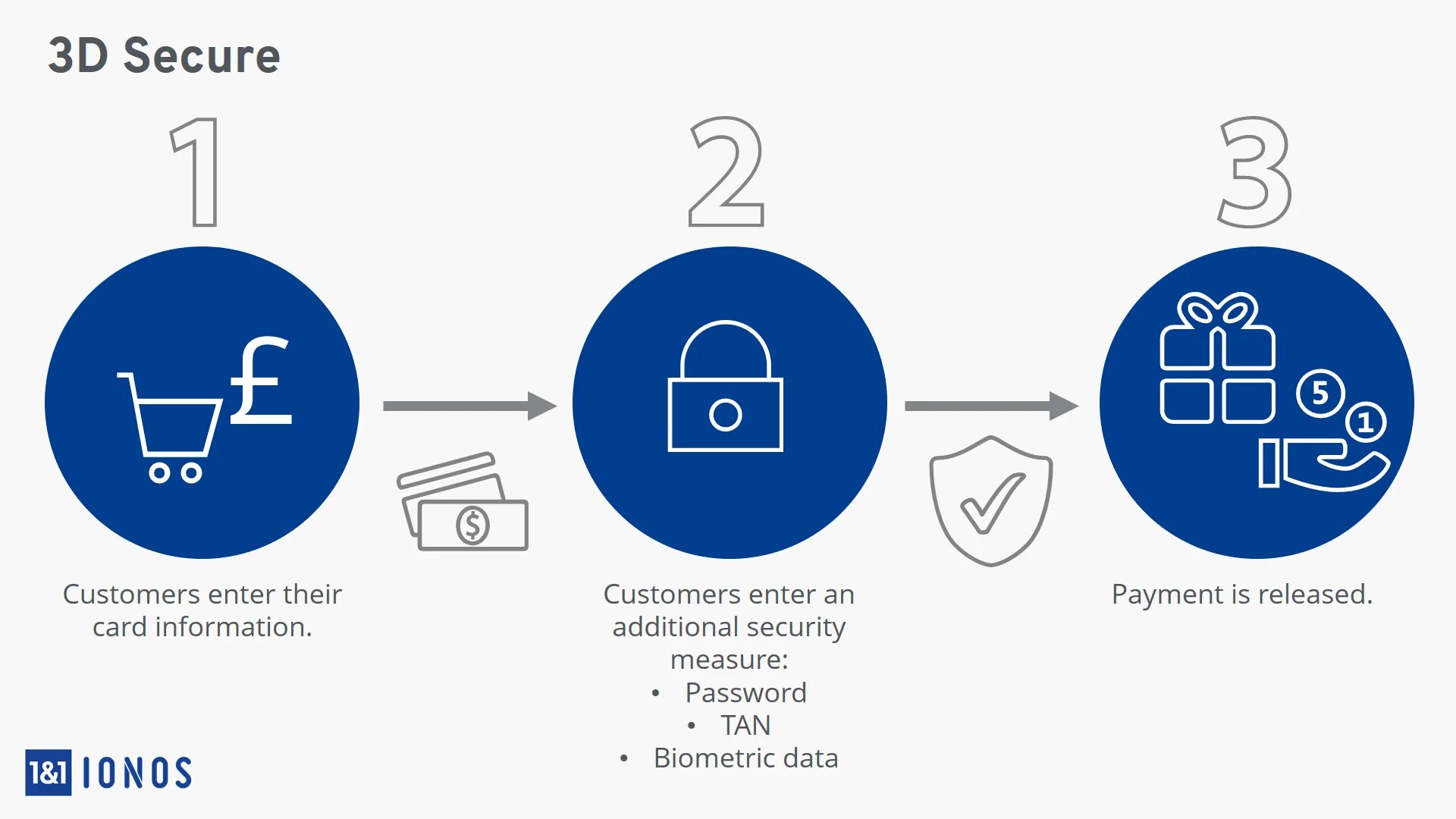 Интернет операция 3ds. 3d secure протокол. 3d secure схема. 3dsecure карт. 3-D secure авторизация.