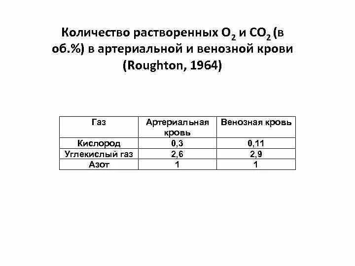 Количество кислорода в артериальной крови. Растворимость кислорода в крови. Растворимость газов в крови. Растворимость кислорода и углекислого газа. Растворимость кислорода и углекислого газа в крови.