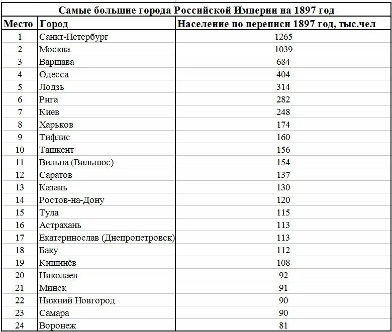 Крупные российские города список. Численность населения городов Российской империи 1913 года. Население городов Российской империи в 1897. Крупнейшие города Российской империи на 1914 год. Население крупнейших городов Российской империи.