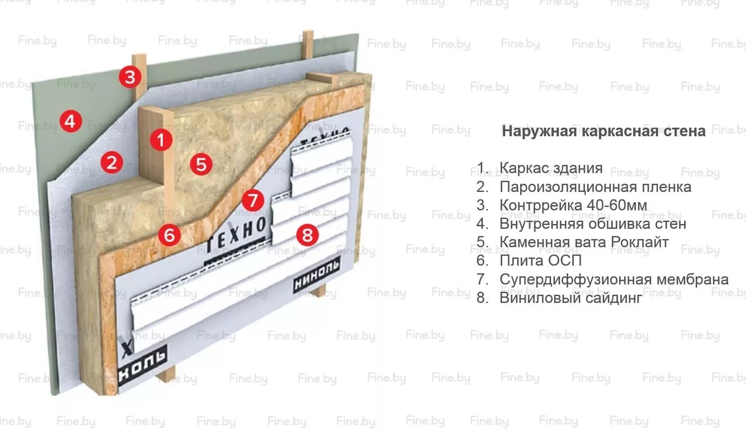 Плотность каркасной стены