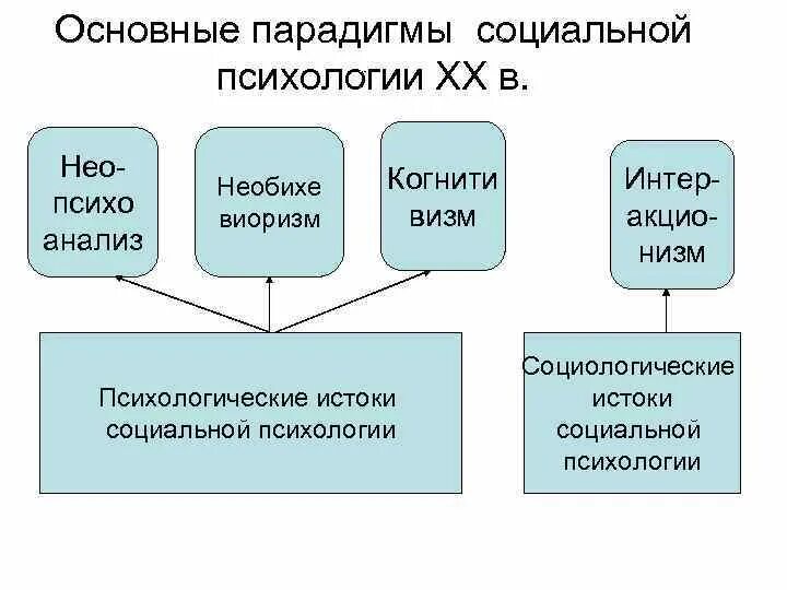 Основные идеи парадигмы. Основные парадигмы социальной психологии. к основным парадигмам социальной психологии относятся. основные парадигмы психологии. основы парадигмы в психологии.