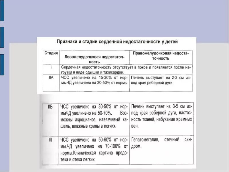 Правожелудочковая и левожелудочковая недостаточность у детей. Симптомы правожелудочковой сердечной недостаточности у детей. Левожелудочковая сердечная недостаточность у детей симптомы. Сердечная недостаточность степени у детей. Сердечная недостаточность у детей клинические