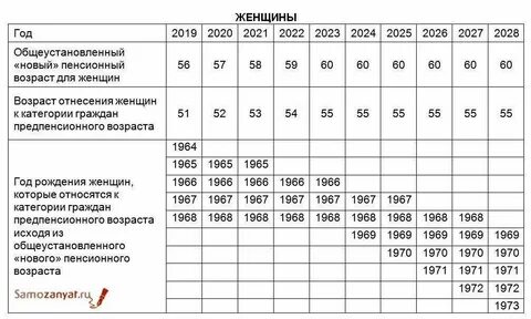 Предпенсионный возраст женщины в 2020