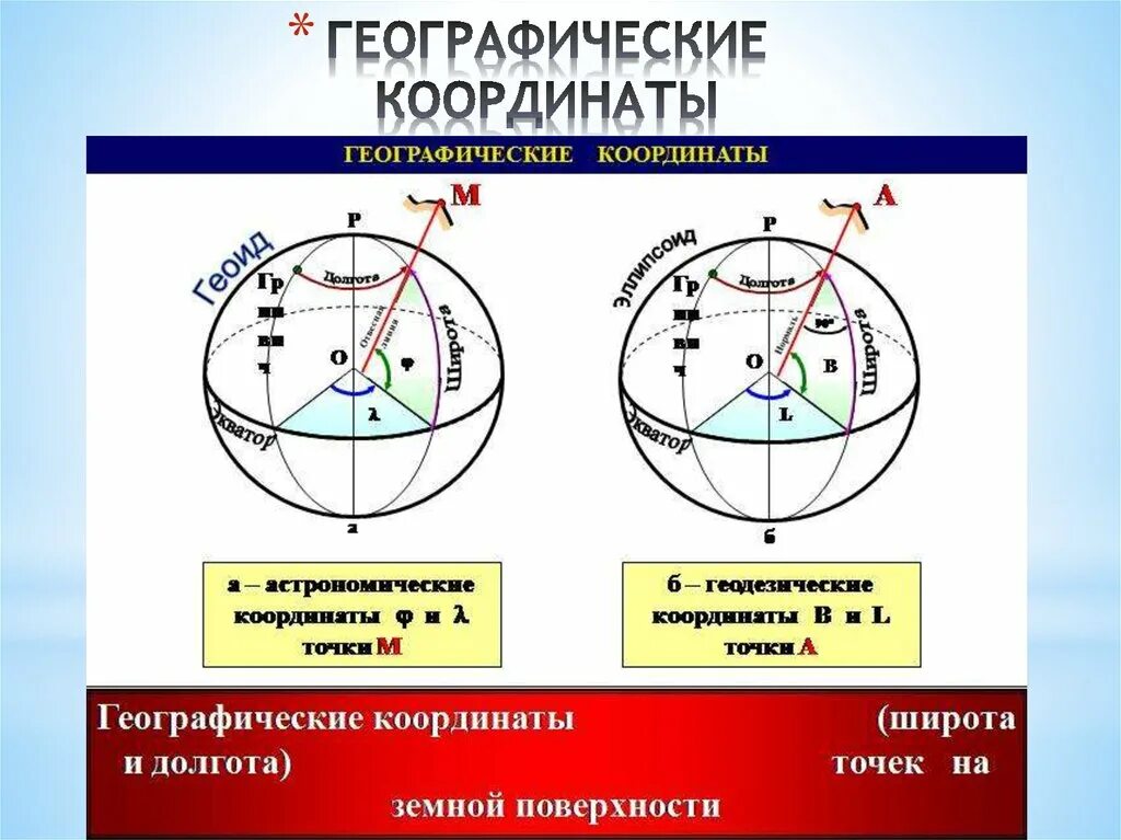 Географические координаты. Географическая система координат. Географические координаты схема. Географические координаты Сургута.