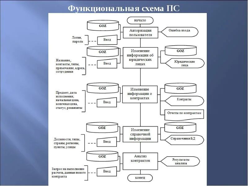 Авторизация документа. Блок схема авторизации. Блок схема авторизация пользователя. Схема авторизации на сайте. Блок-схема авторизации пользователя на сайте.