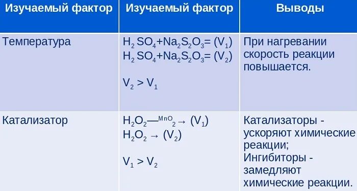 Гомогенные реакции разложения. Скорость химической реакции таблица. Скорость химической реакции примеры. Скорость химической реакции формула. Скорость реакции для гомогенной реакции.