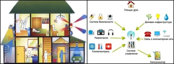 Практическая работа умный дом. Умный дом эскиз. Рисунок умного дома. Система умный дом рисунок. Презентация на тему умный дом.