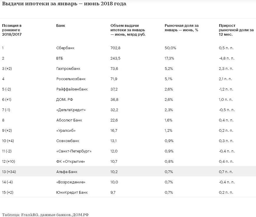 10 Крупнейших банков России 2021. Таблица банков. Рейтинг ипотечных банков. Список банков по ипотеке.