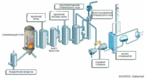 Метод «pre-combustion». Технологии улавливания со2. Газификация угля Синтез ГАЗ. Удаление серы из жидкого топлива.. Очистка углекислого газа