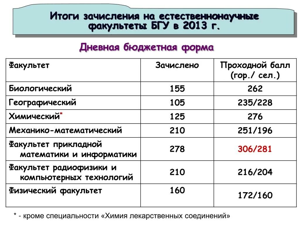 Баллы на поступление в мгу. БГУ Уфа проходной балл 2021. БГУ факультеты и специальности. Факультет и специальность. Проходные баллы на профессии.