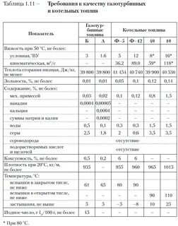 Нормативы запасов топлива котельных