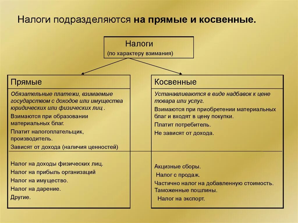 Государственная пошлина прямой налог. Схема прямые и косвенные налоги. Таблица прямые и косвенные налоги в РФ. Таблица налогообложения прямые и косвенные налоги. Сравнительная таблица прямые и косвенные налоги.