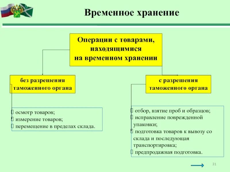 Временное назначение. Порядок помещения товаров на склад временного хранения. схема процедуры таможенный склад. схема помещения товаров на временное хранение. схема таможенной операции временного хранения.