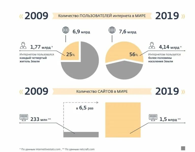 Насколько новый. Статистика интернета. Статистика пользователей интернета. Статистика пользователей интернета в мире. Статистика использования интернета в России.